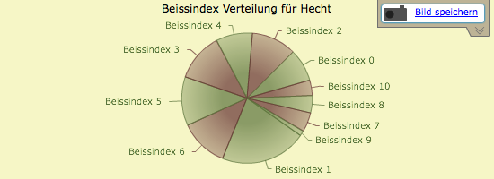 Beissindex Verteilung fu?r Hecht.png